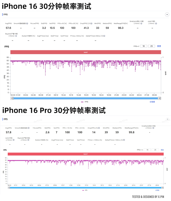 iPhone 16系列深度测评：标准版比Pro更值得买！