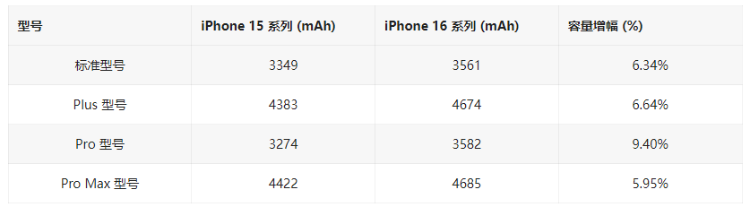 苹果 iPhone 16 / Pro 电池曝光，容量最高提升 9.4%