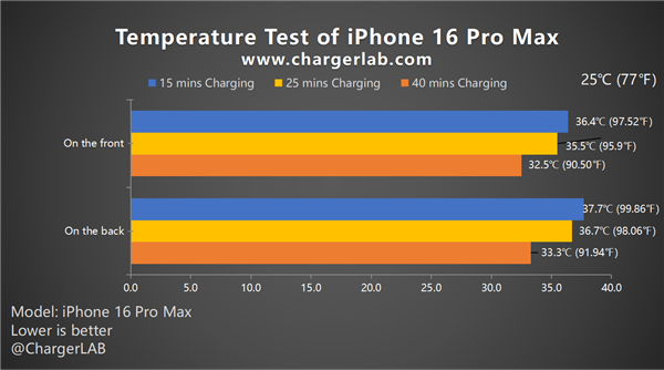 iPhone 16 Pro Max 87款充电器实测！远远不到45W