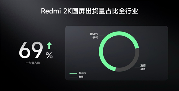 6500mAh+超声波指纹 红米又来干翻全场了