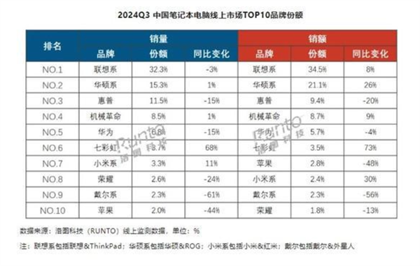 联想霸榜 小米跻身第七！国内Q3笔记本电脑线上销量Top10品牌公布