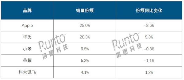 国内Q3平板出货量突破713万台：华为销量猛增41.3% 市场份额逼近苹果