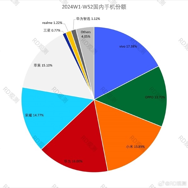 2024年中国手机市场份额排名出炉：华为跃升第2 苹果退步明显