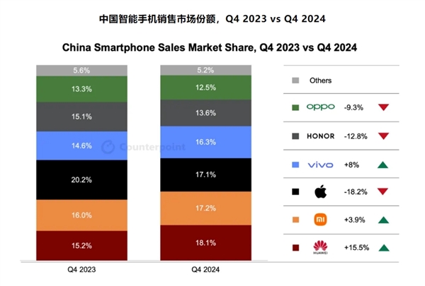 美国5年制裁宣告失败！华为手机重回中国第一：今年有大家想不到的产品