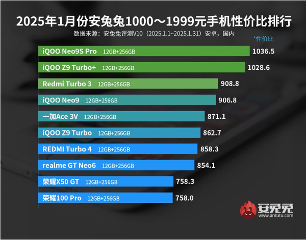 1月安卓手机性价比排名公布：小米15未进前五