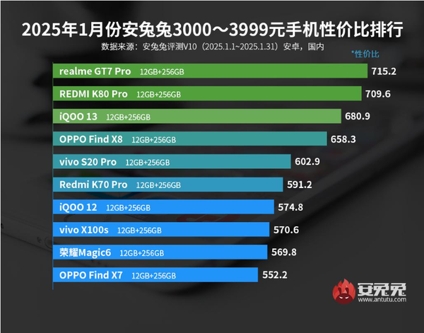 1月安卓手机性价比排名公布：小米15未进前五