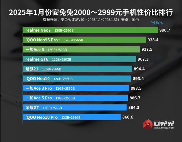 1月安卓手机性价比排名公布：小米15未进前五