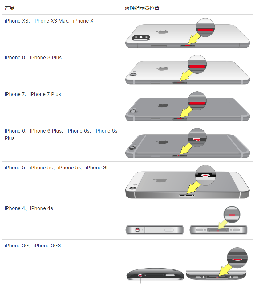 iPhone 进水后有哪些痕迹？苹果官方是如何检测 iPhone 进水的？