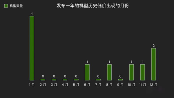 什么时候购买 iPhone XR 最划算？春节前后适合购买新手机吗？