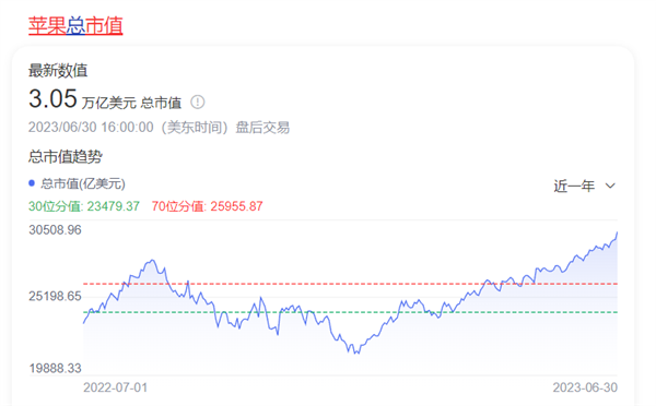 等于10个贵州茅台！苹果成为首家收盘市值达到3万亿美元的公司 iPhone 15换机周期要来了