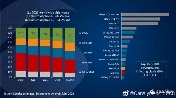 没钱换手机？4000元以上高端手机卖爆了：国产冲高端势在必行