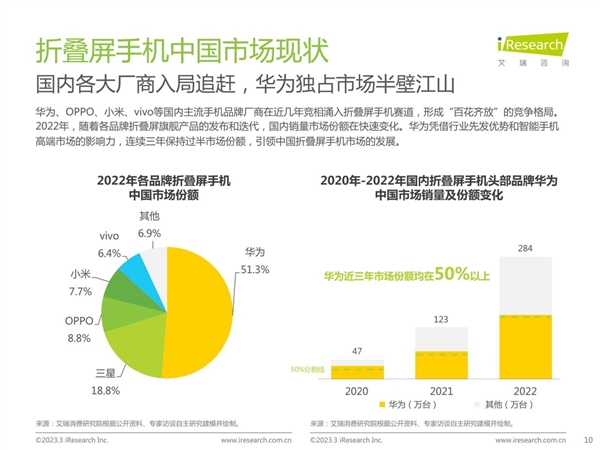 折叠屏手机为什么只分华为和其他品牌？华为Mate X3 告诉你答案