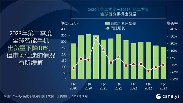 Q2全球前五大手机品牌排名出炉：小米市占率第三、国产第一  市占率环比领涨