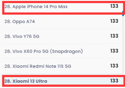 小米13 Ultra DXO电池成绩133分：超高端第6 打平iPhone 14 Pro Max