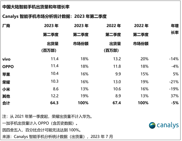 中国手机均价已超3200元！国产越卖越贵：你的手机拖后腿了吗？