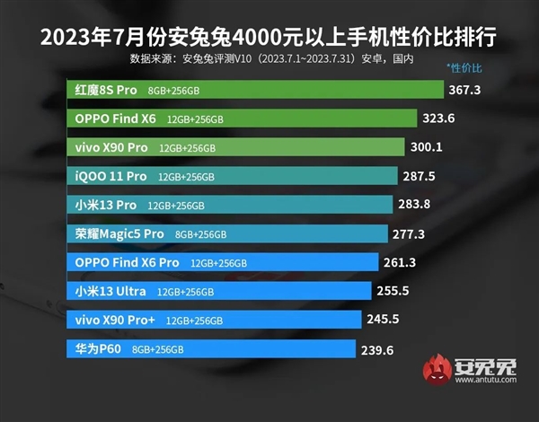 7月安卓手机性价比榜出炉：华为P60进入榜单
