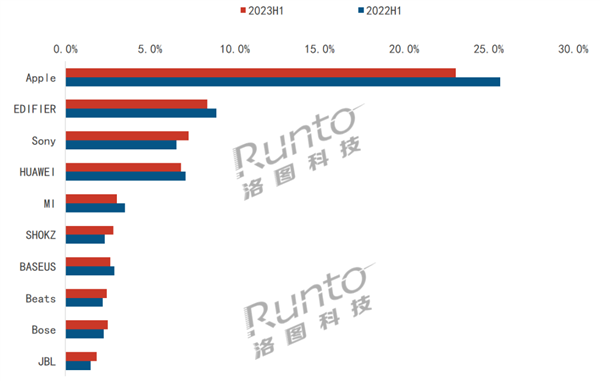 中国耳机最新线上销售排名：苹果依旧遥遥领先 华为第4