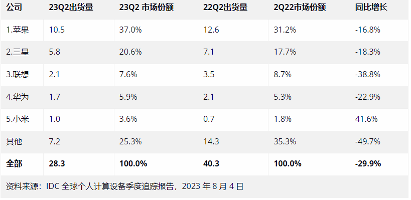 数据显示：今年第二季度苹果 iPad 出货 1050 万台，同比下降 16.8%