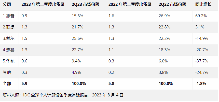 数据显示：今年第二季度苹果 iPad 出货 1050 万台，同比下降 16.8%