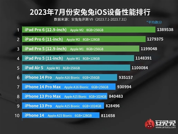 安兔兔7月iOS设备性能榜出炉：iPhone 14首进前十