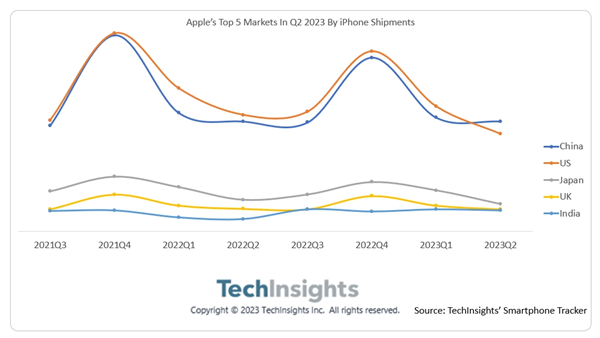 第一次超越美国！中国成全球最大iPhone市场