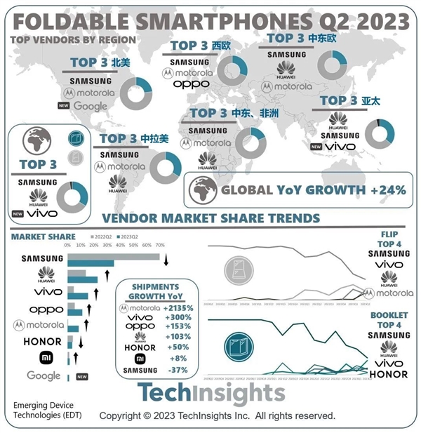 折叠屏手机出货量大涨：三星第一华为第二  摩托罗拉罗暴增2135% 