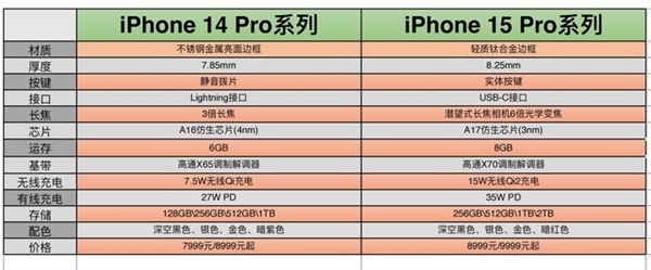 iPhone 15系列最新曝光汇总：涨价或上千