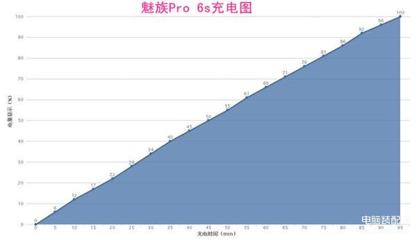 魅族pro6s性价比如何