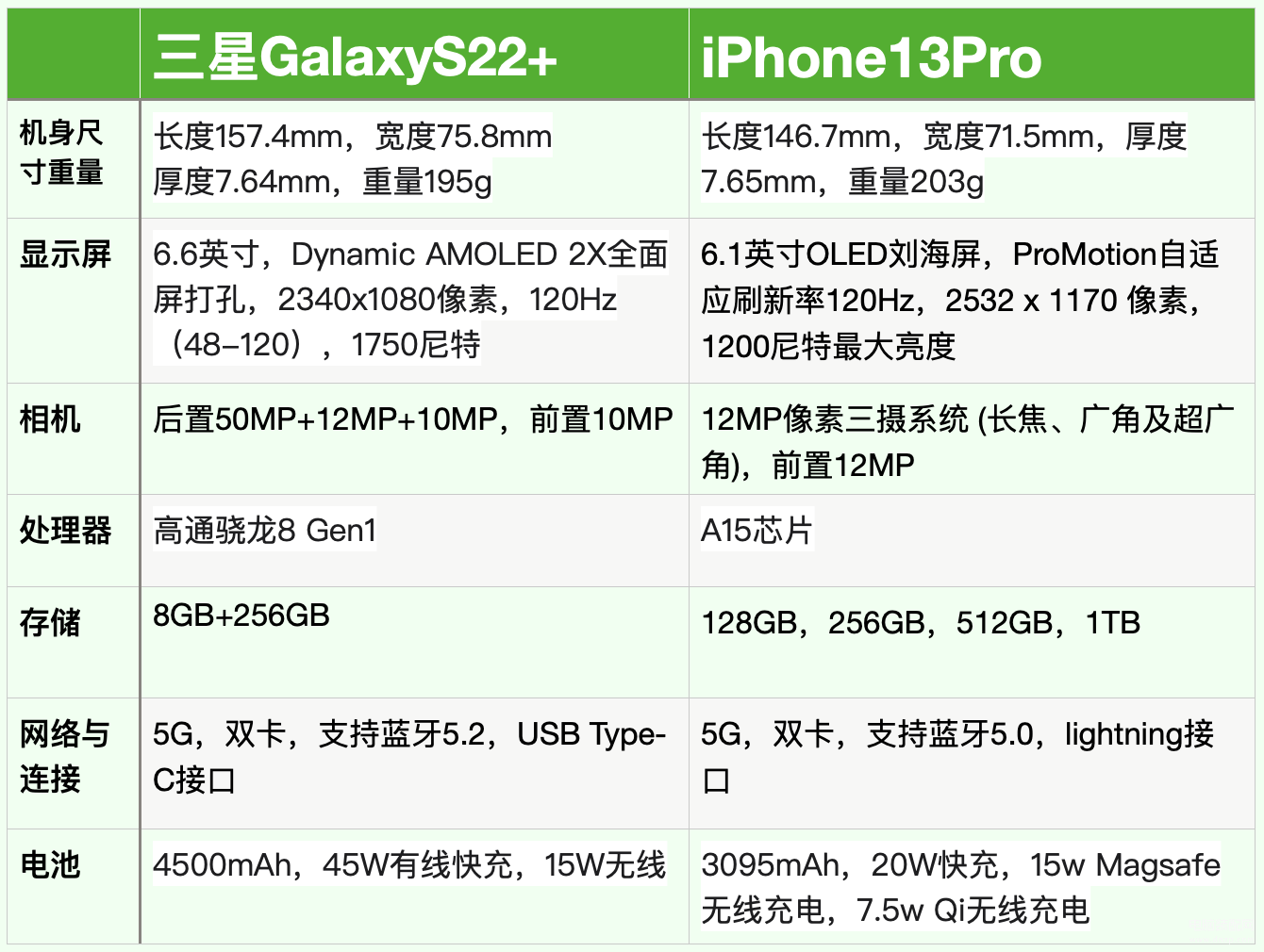 三星s22+和苹果13pro哪个值得买