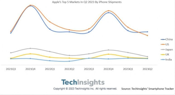 会怕华为Mate 60？中国超越美国：全球最大iPhone市场 机构称苹果15必热卖