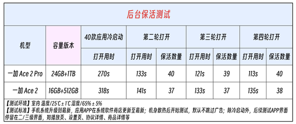 一加24GB大内存实测：爽到飞起！这年头还有人清后台吗？