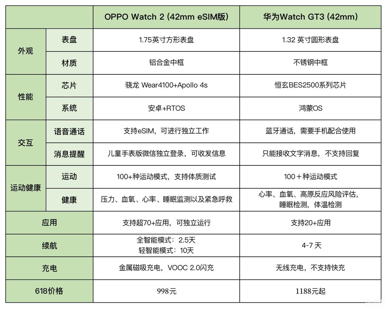 华为手表对比oppo手表哪个好