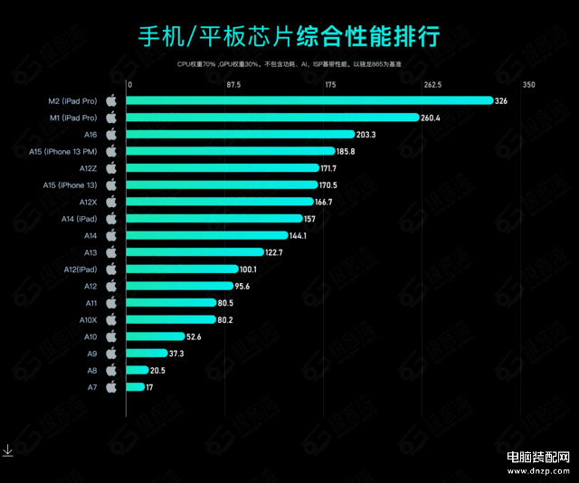 2023手机处理器性能排行榜