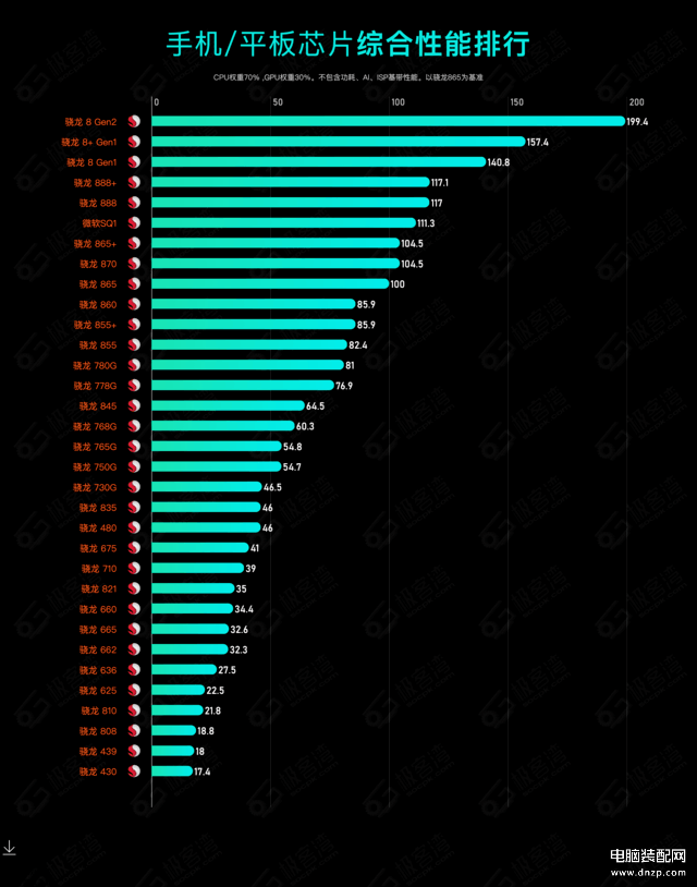 2023手机处理器性能排行榜