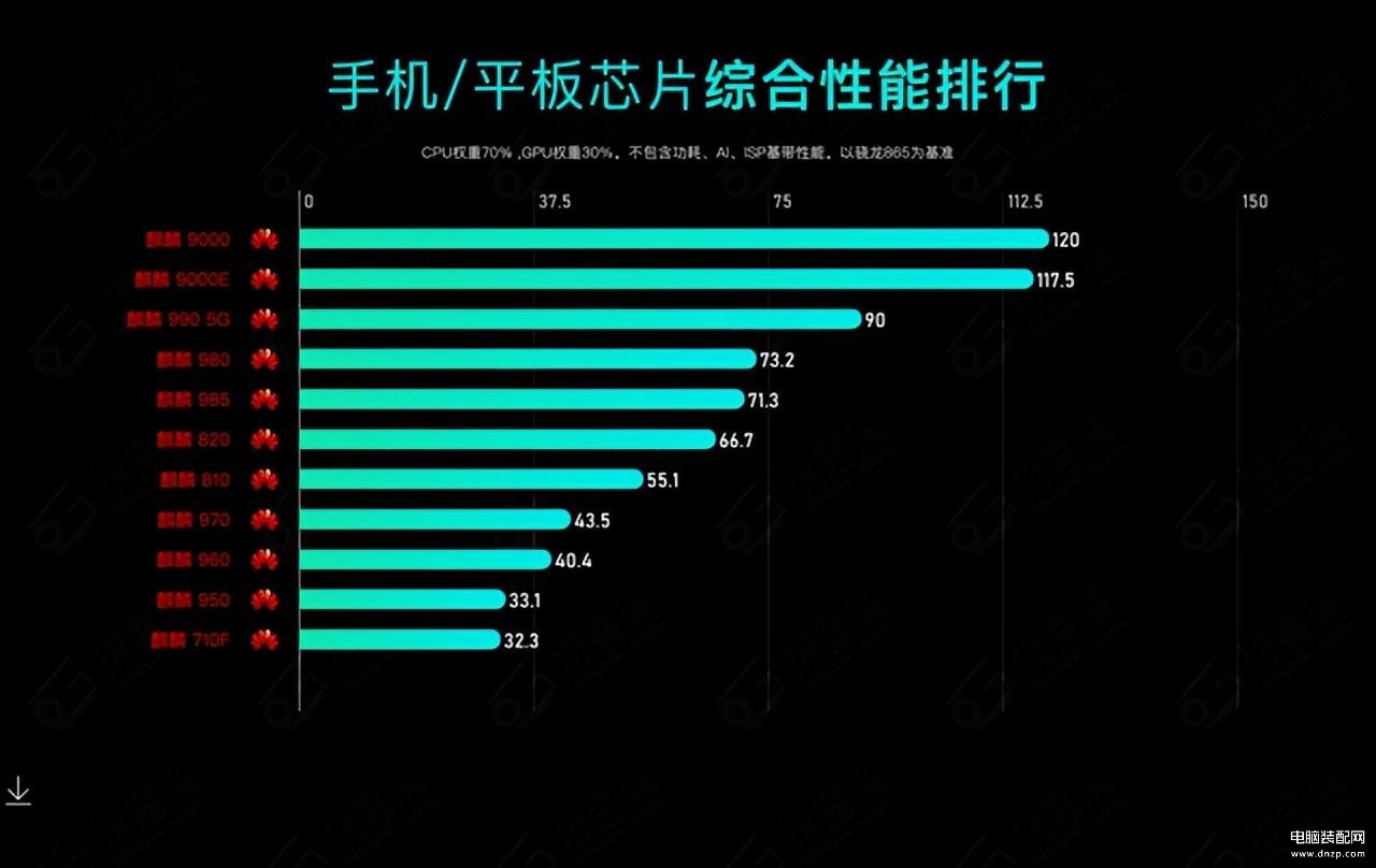 2023手机处理器性能排行榜