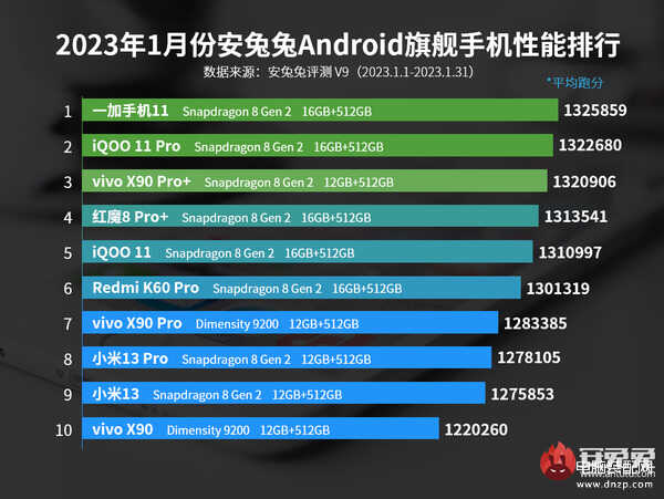 性能高的手机排行榜前十名