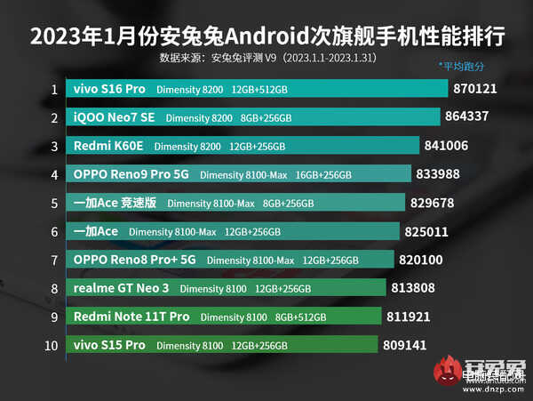 性能高的手机排行榜前十名