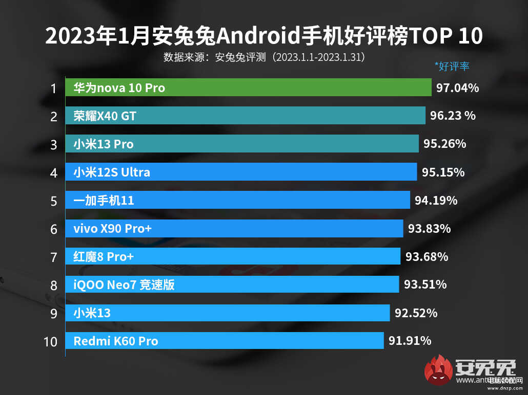 安兔兔手机性能排行最新