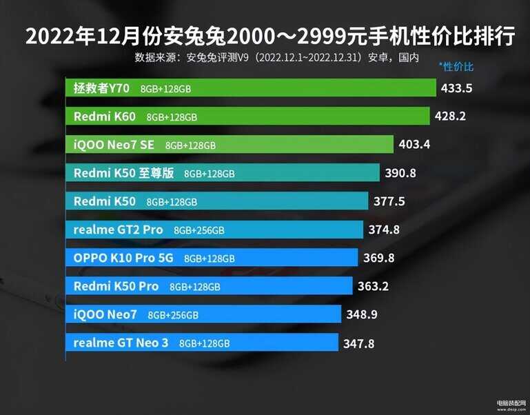 手机性价比排行榜 