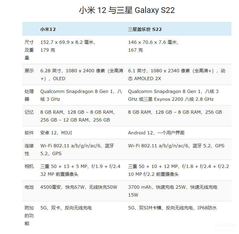 三星s22和小米12哪个好