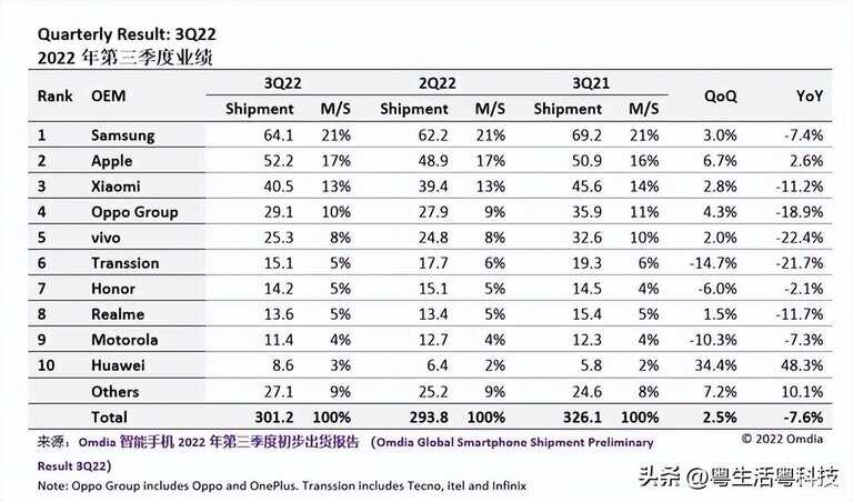 明年2023年华为有5G手机 