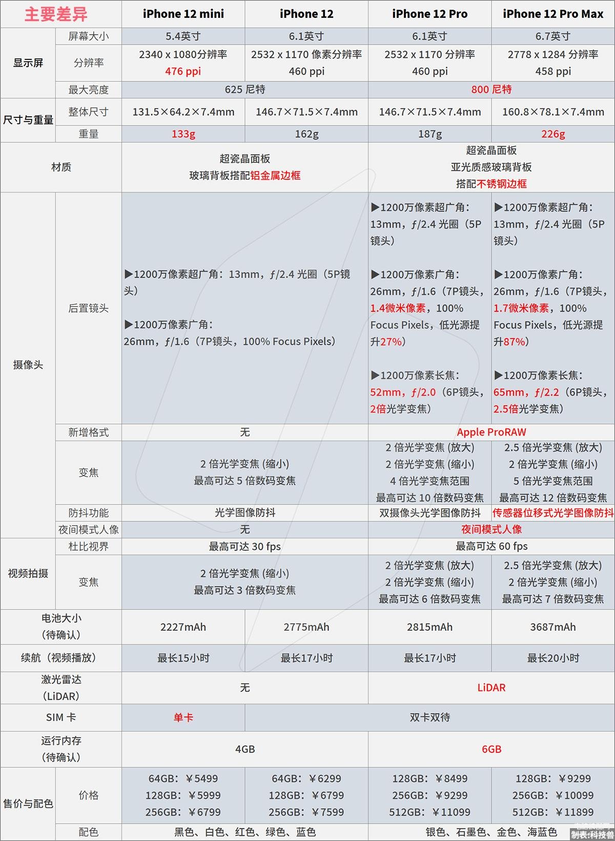 苹果12系列对比参数图高清