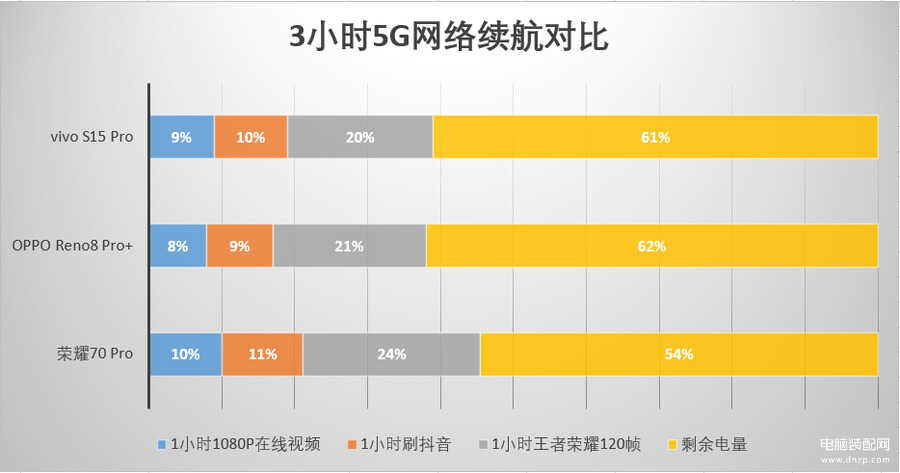 待机时间长的5g手机排行