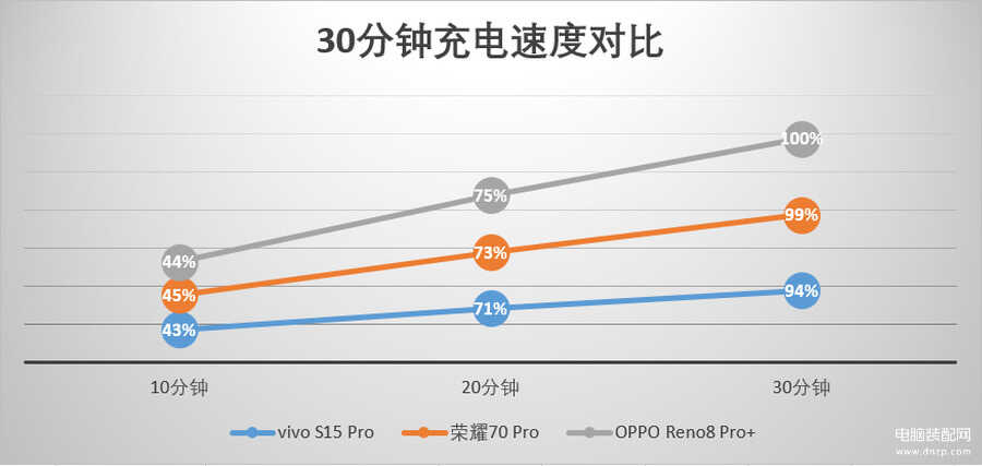 待机时间长的5g手机排行