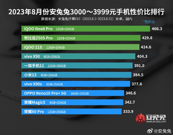 8月安卓手机性价比榜单出炉：Redmi夺双冠军