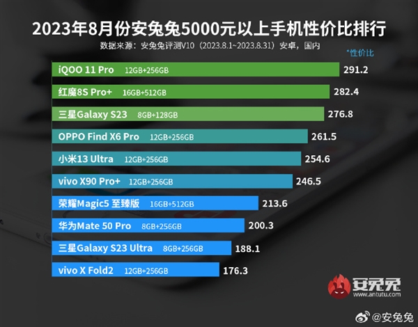 8月安卓手机性价比榜单出炉：Redmi夺双冠军