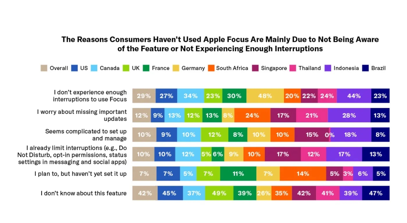 报告显示：56% 的 iPhone 用户都会使用专注模式