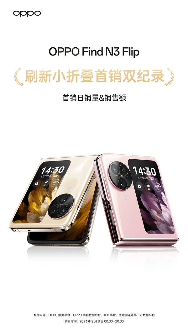 小折叠手机王者！OPPO Find N3 Flip首销刷新纪录：6799元