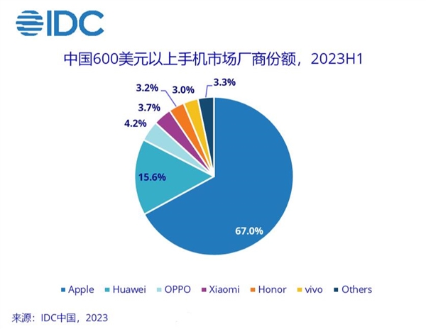 2023中国高端手机市场上半年份额排行：苹果第一、华为紧跟