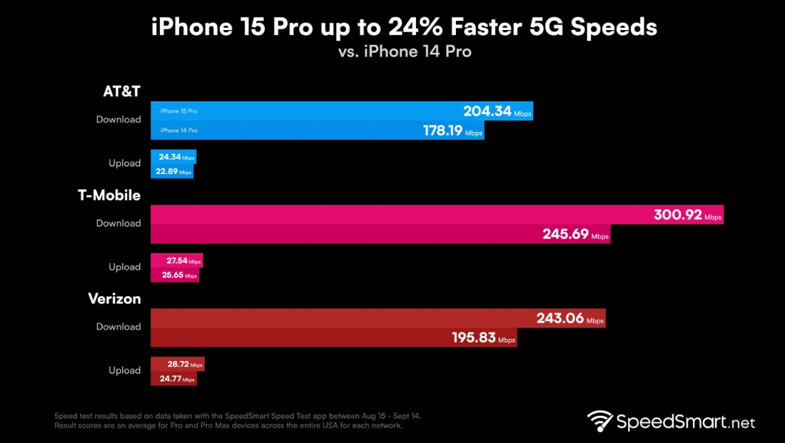 苹果 iPhone 15 Pro 系列机型提升对 5G 网络的支持